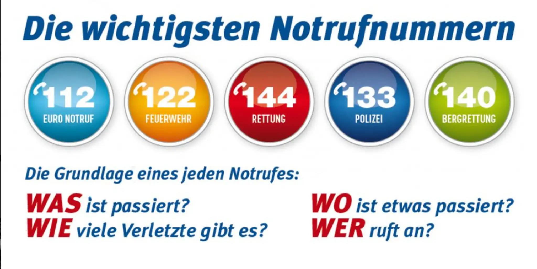 Notruf, Die Grundlage eines jeden Notrufes: WAS ist passiert? WIE viele Verletzte gibt es? WO ist etwas passiert? WER ruft an?